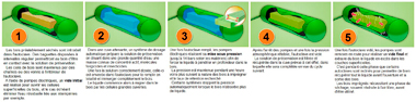 Etapes de l'impregnation en autoclave MINI