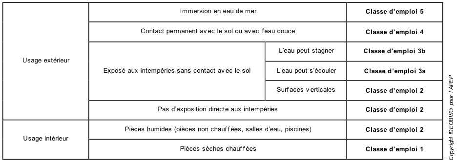 Tableau Classes d'emploi