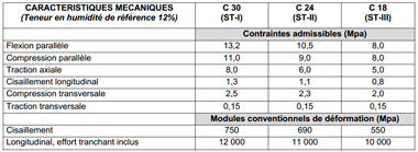 Valeurs-des-caractéristiques-mécaniques-des-3-classes-courantes-MINI